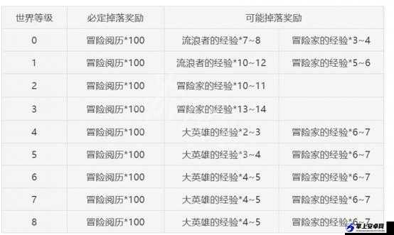 原神35-50级树脂分配介绍