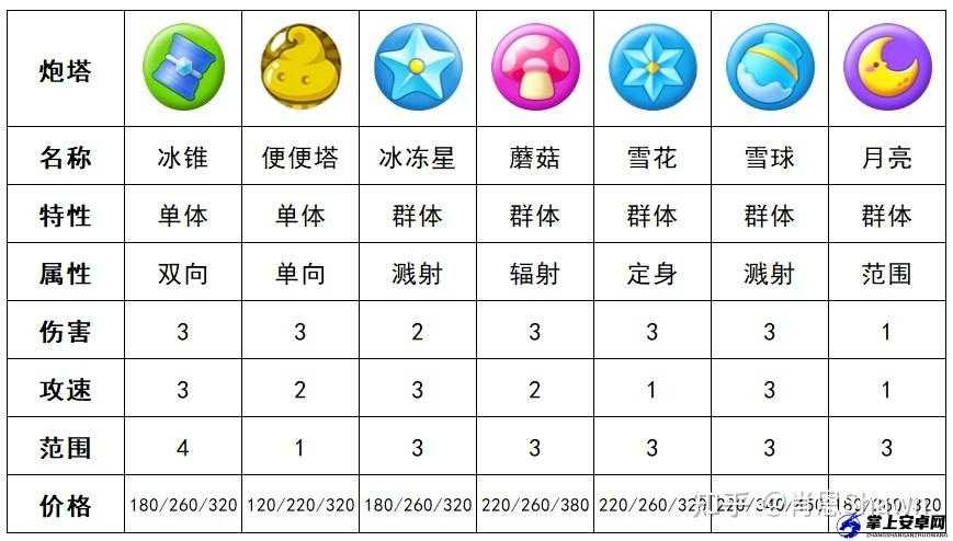 保卫萝卜 3 减速塔性能及使用要点