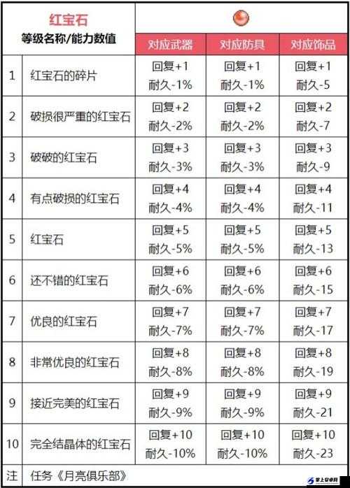 《天天炫斗》宝石属性战力加成表概览