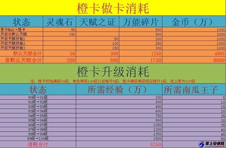 《MT online》橙卡制作费用概览