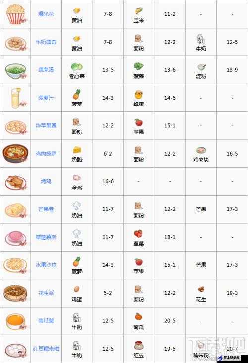 食之契约菜谱汇总