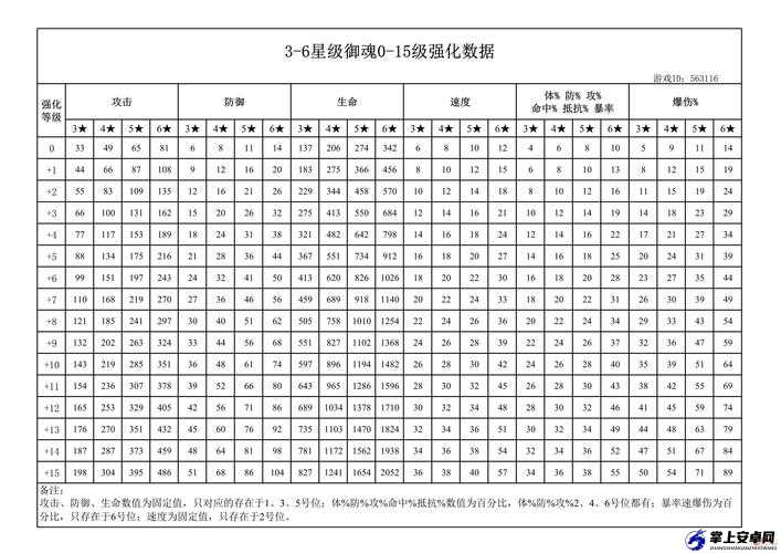 阴阳师手游 3 - 6 星御魂强化数据分享