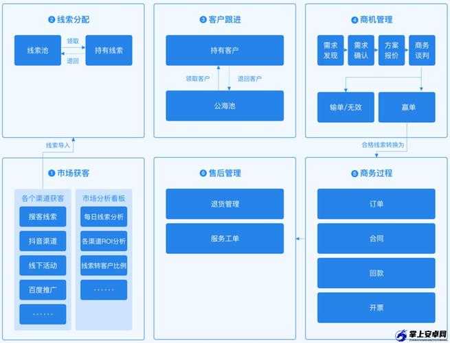 如何使用免费的 CRM 无需下载：教程来了